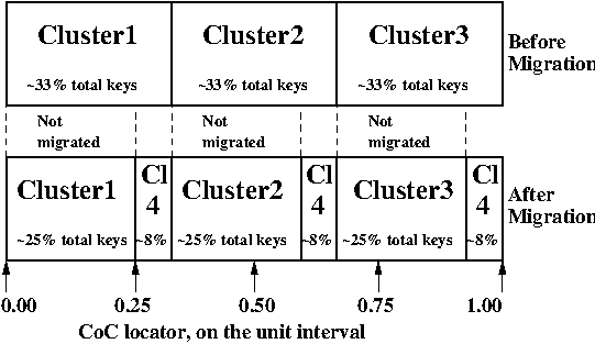 /greg/machi/media/branch/ku/single-leveldb-instance/doc/cluster-of-clusters/migration-3to4.png