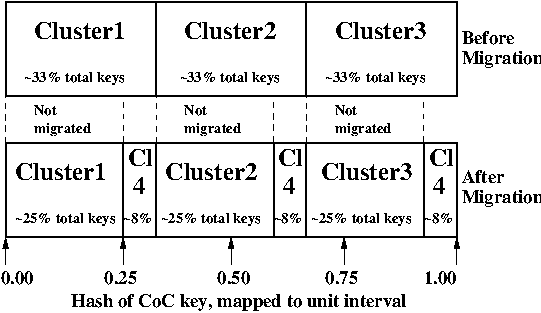 /greg/machi/media/commit/000d6875885f188351cbc601263aba61e1d4ab9d/doc/cluster-of-clusters/migration-3to4.png