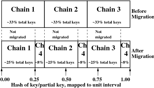 /greg/machi/media/commit/e2d486d34777e7e24be6cd39c4a1d379ca13ad18/doc/cluster-of-clusters/migration-3to4.png